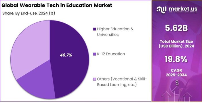 Wearable Tech in Education Market share
