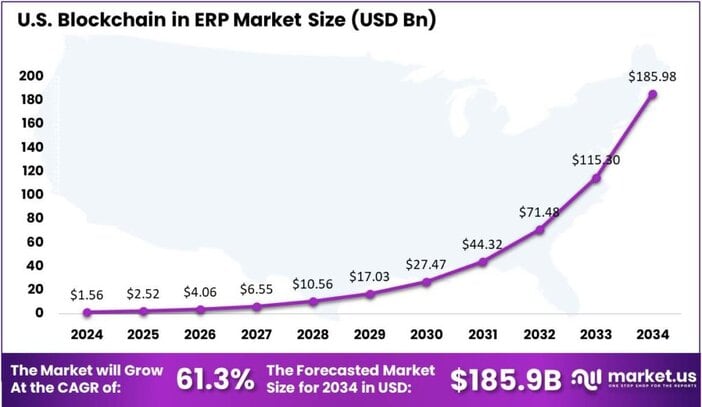Blockchain in ERP Market US region