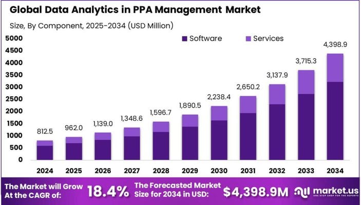 Data Analytics in PPA Management Market size