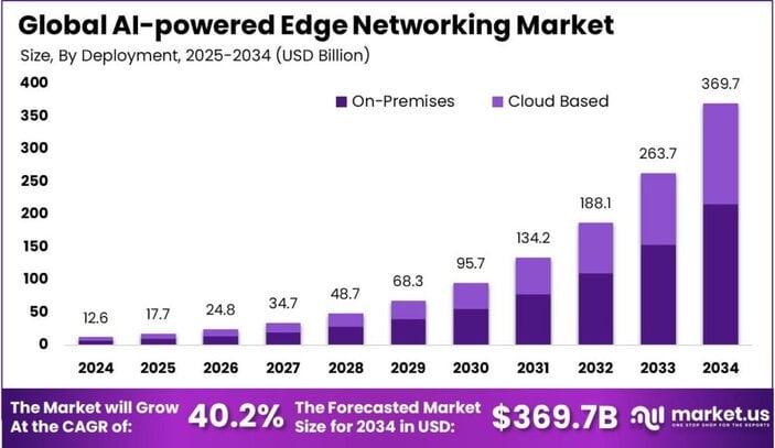 AI-powered Edge Networking Market size