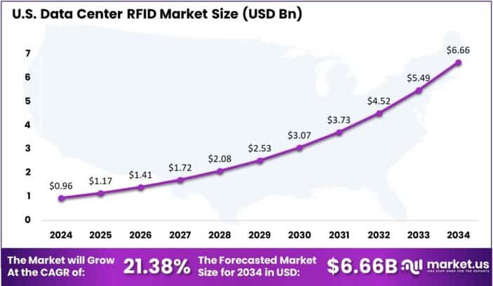 Data Center RFID Market US region