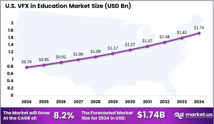 VFX in Education Market US region