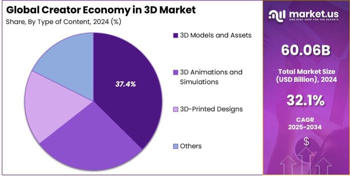 Creator Economy in 3D Market share