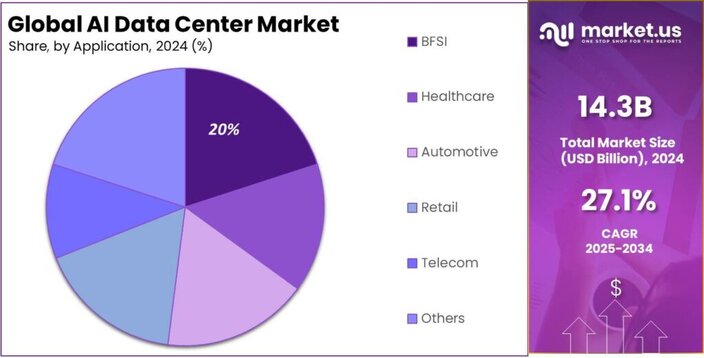 AI Data Center Market share
