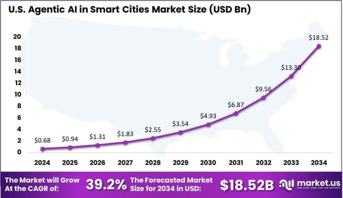 Agentic AI in Smart Cities market US region