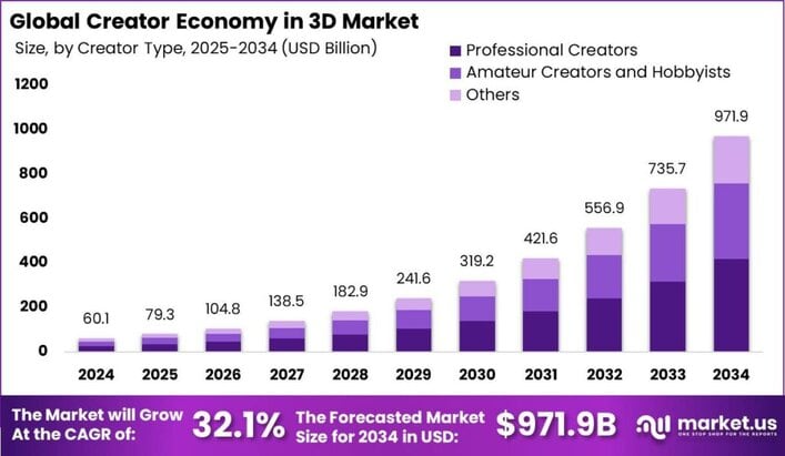 Creator Economy in 3D Market size