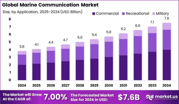 Marine Communication Market size