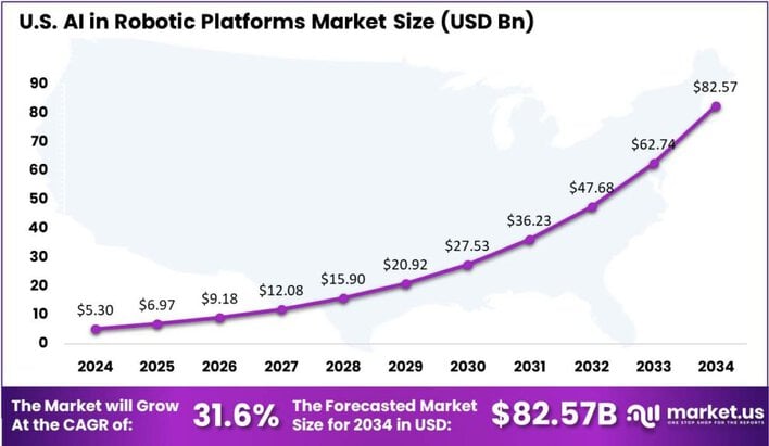 AI in Robotic Platforms Market US region