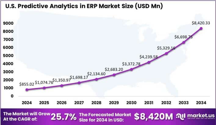 Predictive Analytics in ERP Market US region