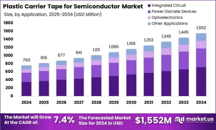 Plastic Carrier Tape for Semiconductor Market size