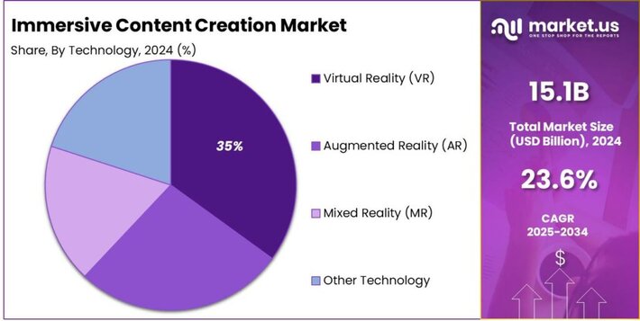 Immersive Content Creation Market share