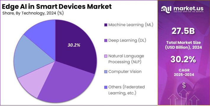 Edge AI in Smart Devices Market share