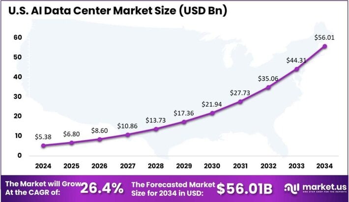AI Data Center Market US region