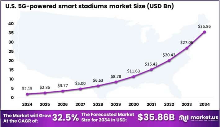 5G-powered smart stadiums market US region