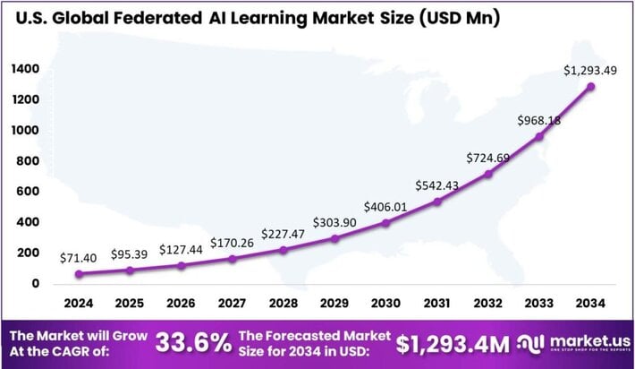 Federated AI Learning Market US region