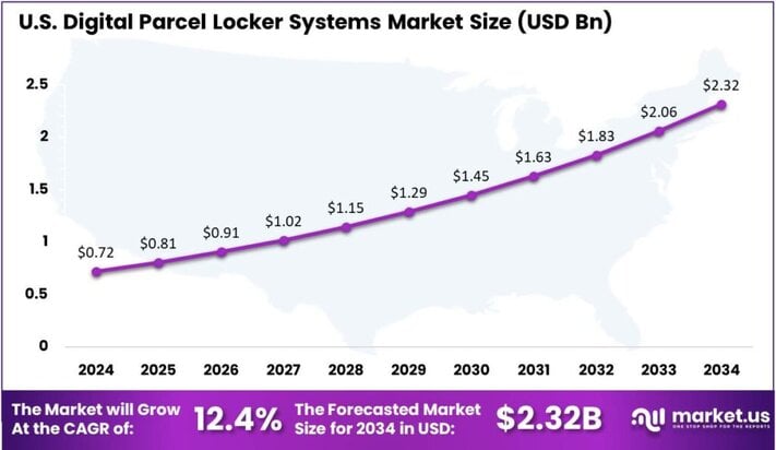 Digital Parcel Locker Systems Market US region