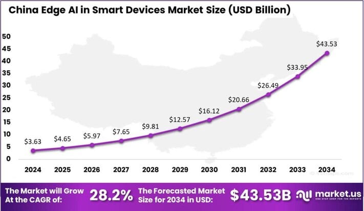 Edge AI in Smart Devices Market US region