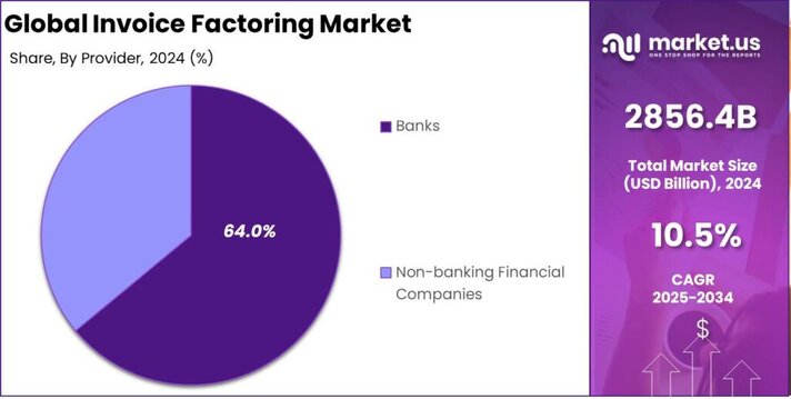 Invoice Factoring Market share