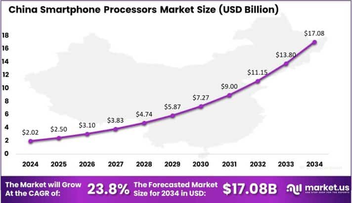 Smartphone Processors Market US region