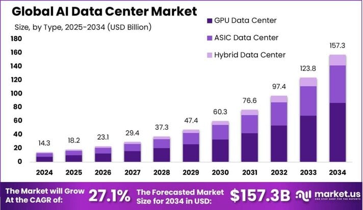 AI Data Center Market size