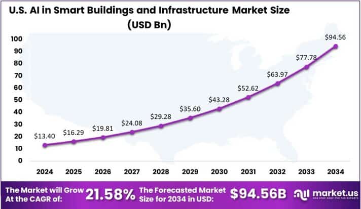 AI in Smart Buildings and Infrastructure Market US region