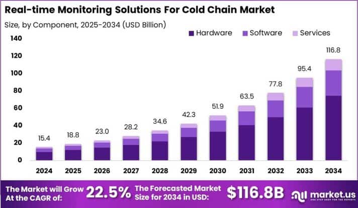 Real-time Monitoring Solutions For Cold Chain Market Size