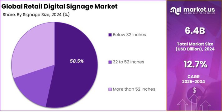 Retail Digital Signage Market share