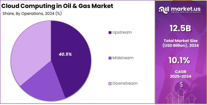 Cloud Computing in Oil & Gas Market share