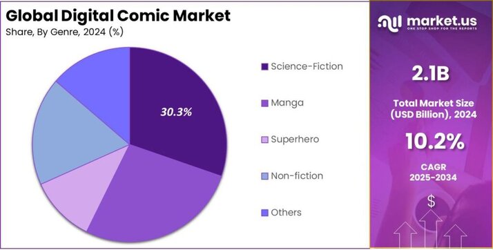 Digital Comic Market share