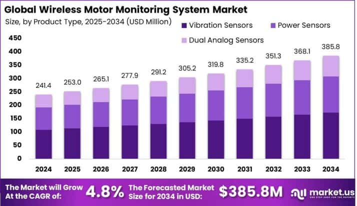 Wireless Motor Monitoring System Market size