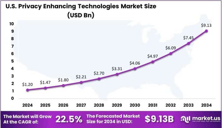 Privacy Enhancing Technologies Market US region