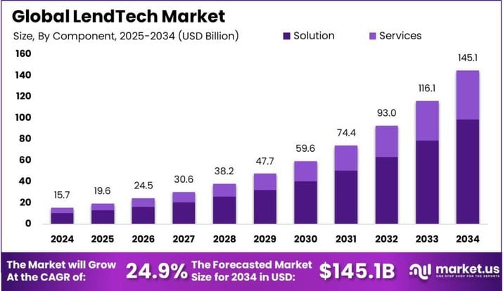 LendTech Market size