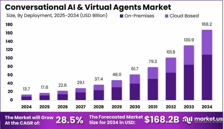 Conversational AI & Virtual Agents Market size