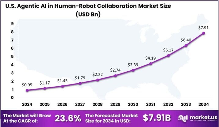 Agentic AI in Human-Robot Collaboration Market US region