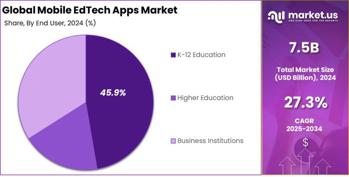Mobile EdTech Apps Market share