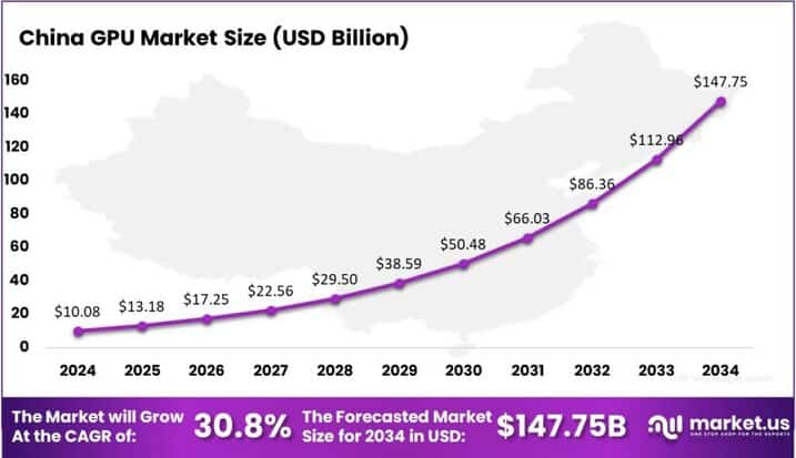 GPU Market China region