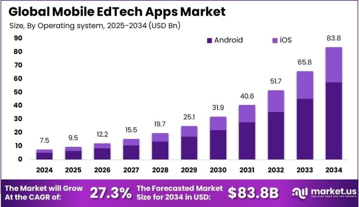 Mobile EdTech Apps Market size