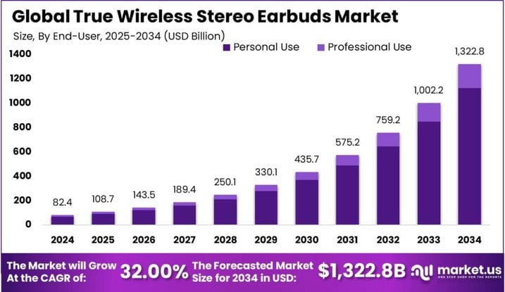 True Wireless Stereo Earbuds Market size