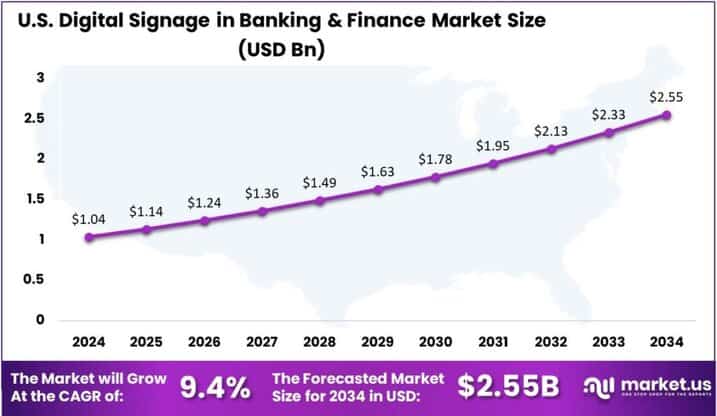 Digital Signage in Banking & Finance Market US region