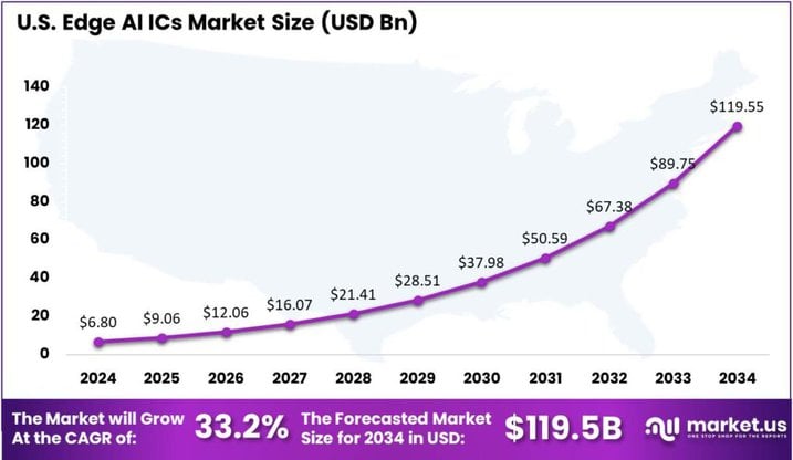 Edge AI ICs Market US region