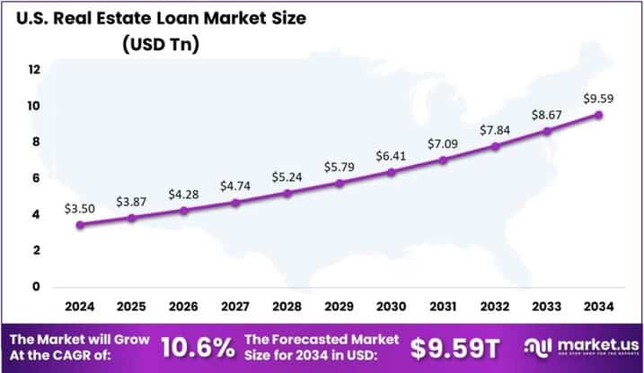 Real Estate Loan Market US region