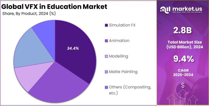 VFX in Education Market share