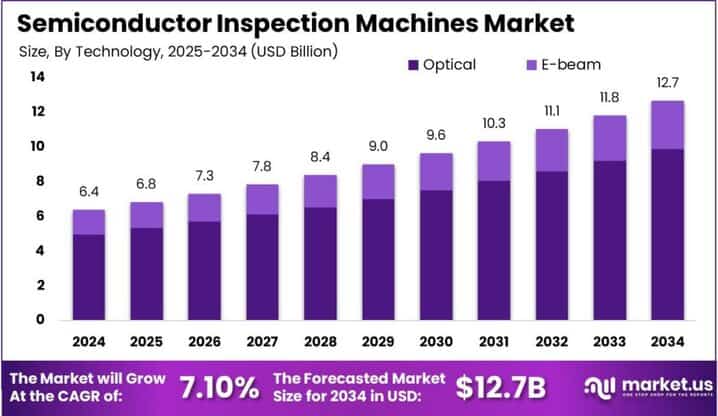Semiconductor Inspection Machines Market size