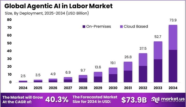 Agentic AI in Labor Market size