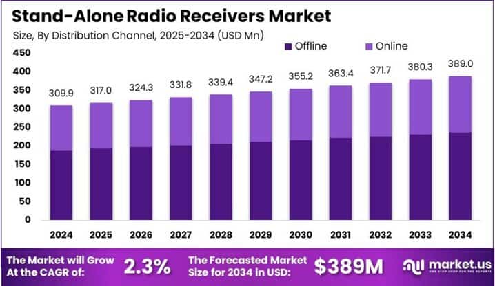 Stand-Alone Radio Receivers Market size