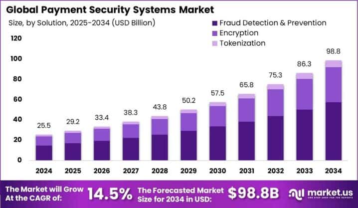 Payment Security Systems Market size