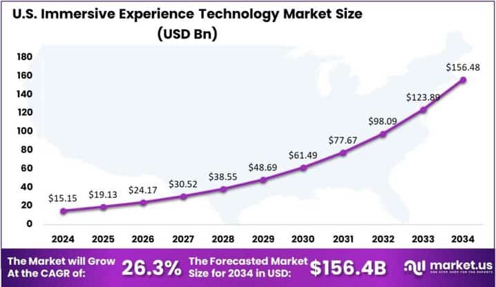 Immersive Experience Technology Market US region