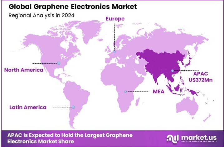 Graphene Electronics Market regon