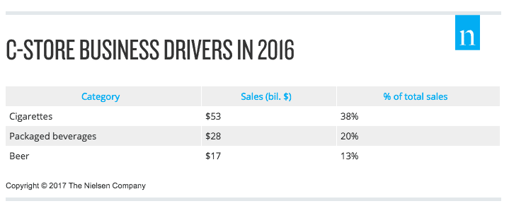 C-Store Trend graph