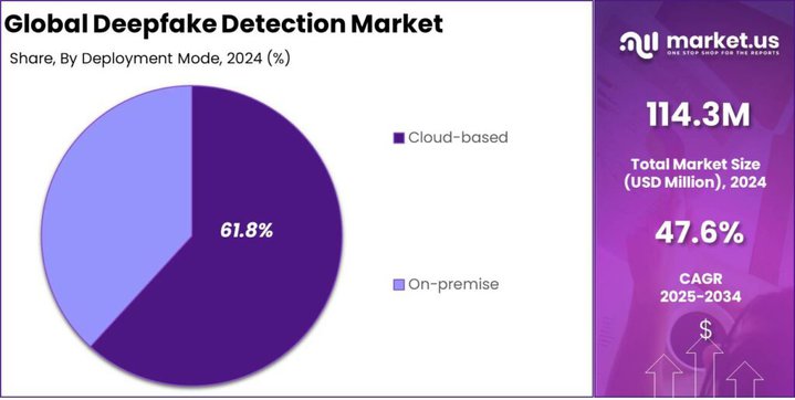Deepfake Detection Market share
